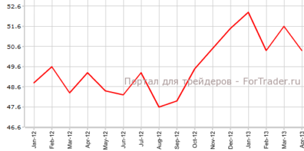 Производственный PMI Китая слегка замедлился