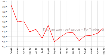 Производственный PMI Франции демонстрирует устойчивый рост