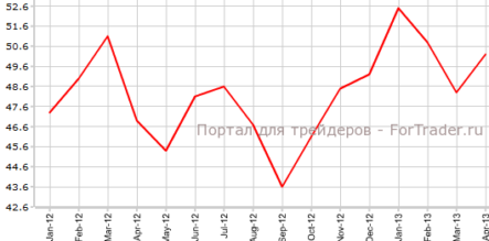 PMI Швейцарии прервал череду снижений