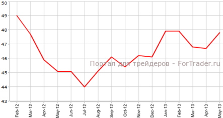 Производственный PMI еврозоны прервал снижение