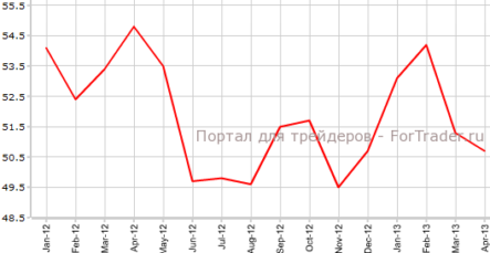 Производственный индекс ISM падает второй месяц кряду