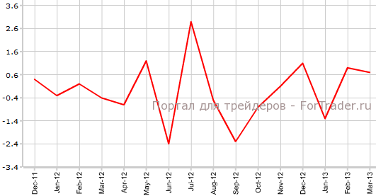 Промышленное производство Великобритании в марте м.м