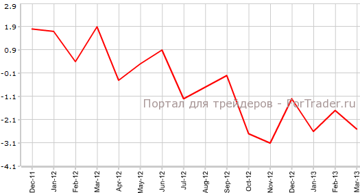 Промышленное производство в Германии в марте г.г