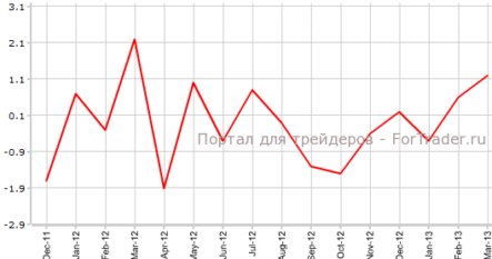 Промышленное производство в Германии устанавливает годовой максимум