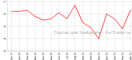 Промышленное производство еврозоны набирает максимальные обороты