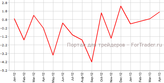 Промышленные производство Японии в апреле м.м