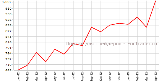 Разрешения на строительство в США в апреле