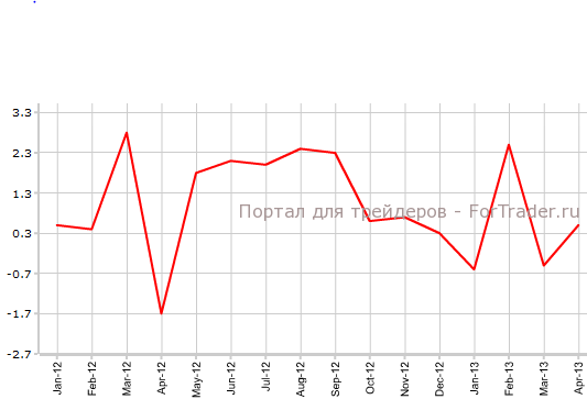 Розничные продажи Великобритании в апреле г.г