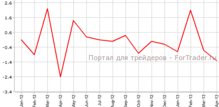 Розничные продажи Великобритании — худшие за год