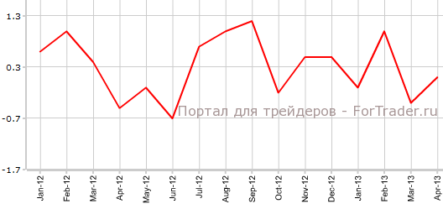Розничные продажи в США слегка прибавили