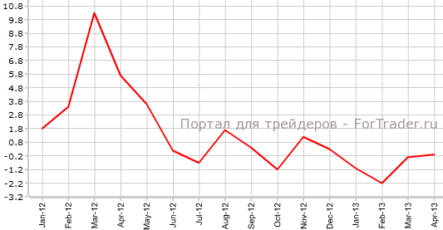 Японские розничные продажи лучше прогнозов