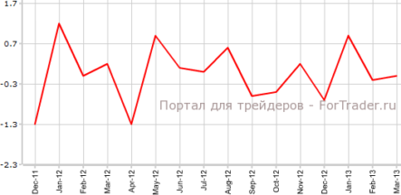 Розничные продажи замедлились в еврозоне