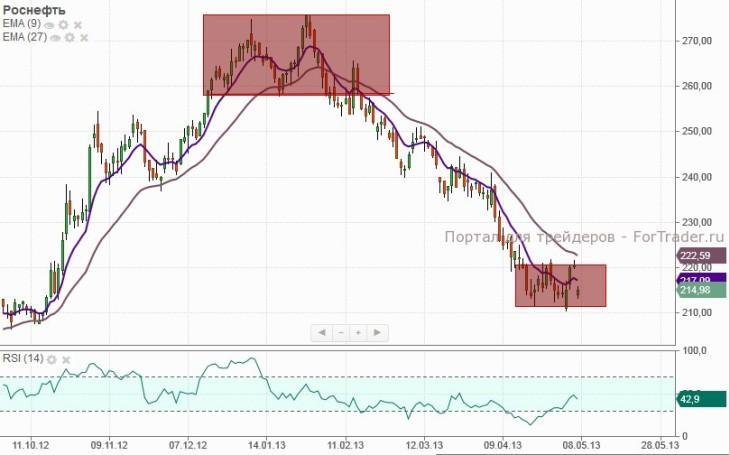 Роснефть (Daily, MICEX)