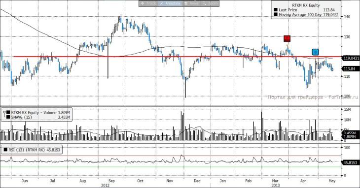 Ростелеком, акции обыкновенные (MICEX)