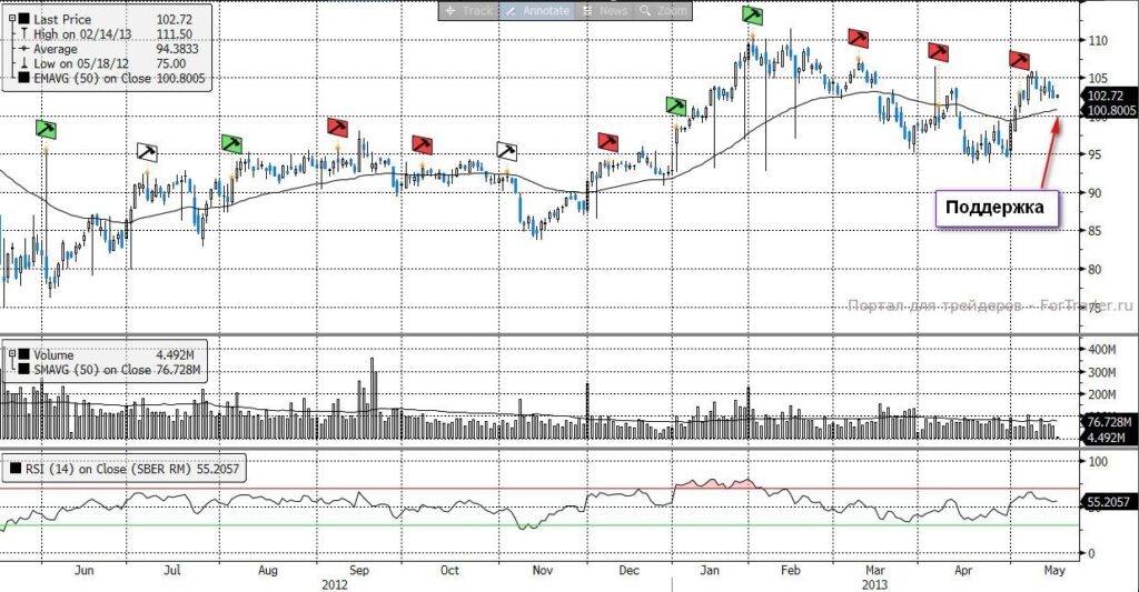 Сбербанк, обыкновенные акции (Daily, MICEX)