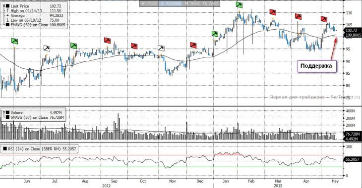 Сбербанк, обыкновенные акции (Daily, MICEX)