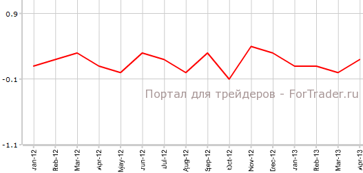 Средний почасовой заработок в США в апреле м.м