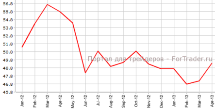 Строительный PMI Великобритании вновь вырос