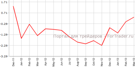 Австралия: цены на жилье и торговый баланс продолжают улучшение