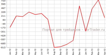Торговый баланс Новой Зеландии ухудшился сильнее ожиданий
