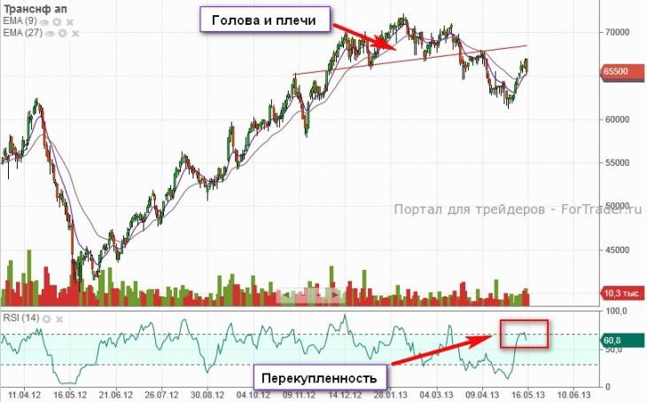 Транснефть привилегированные   (Daily, MICEX)