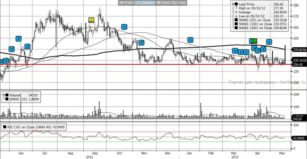 Уралкалий (MICEX)