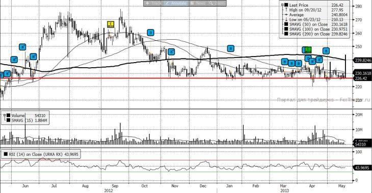 Уралкалий (MICEX)
