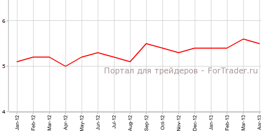 Уровень безработицы в Австралии в апреле