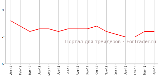 Уровень безработицы в Канаде в апреле