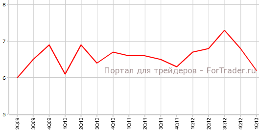 Уровень безработицы в Новой Зеландии в 1-м квартале