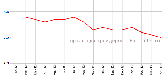 Уровень безработицы в США в апреле