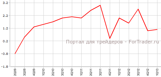 Ценовой индекс ВВП США в 1-м квартале