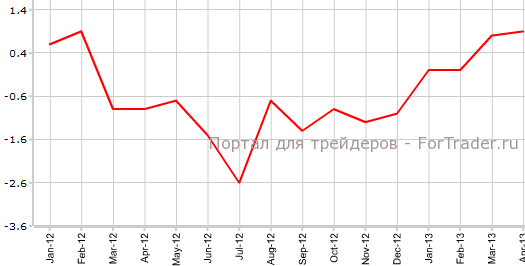 Цены на жилье Великобритании в апреле г.г