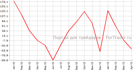 Число безработных упало в Испании