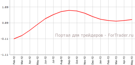 Индикатор KOF вновь показывает рост