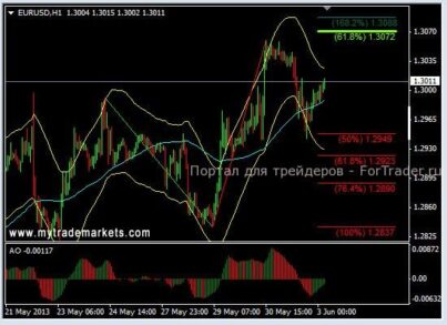 EURUSD: пробитие вершины на уровне 1,3070, отменит нисходящий тренд