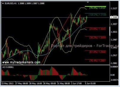 EURUSD: нисходящий сценарий отменяется