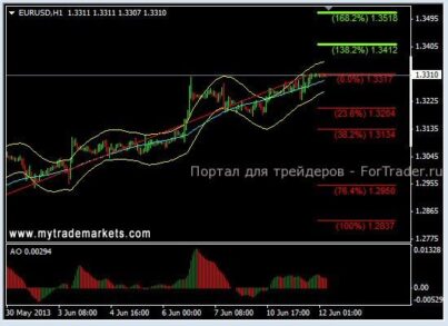 EURUSD: на ближайшие два дня цели будут находиться на уровнях 1,3350-1,3380