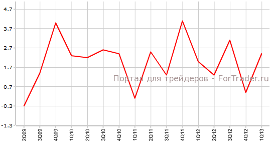 Окончательное изменение объема ВВП за квартал / Final GDP