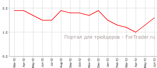 CPI Германии в июне г.г