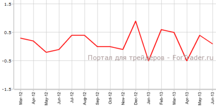 Предварительный CPI Германии не подводит