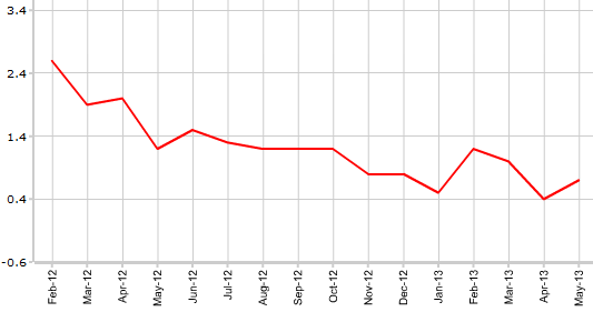 CPI Канады в мае г.г