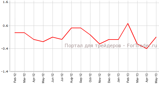 CPI США в мае м.м