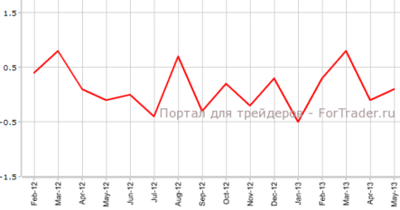 CPI Франции хуже прогнозов