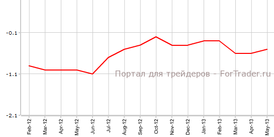 CPI Швейцарии в мае г.г