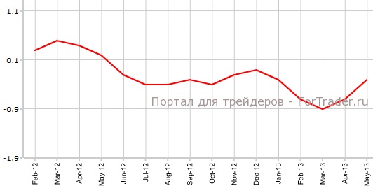 CPI Японии в мае