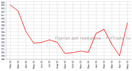Индекс Chicago PMI может вырасти, вопреки прогнозам