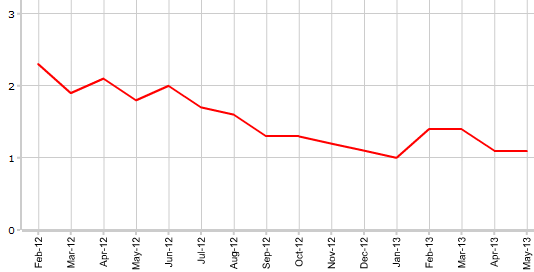 Core CPI Канады в мае г.г