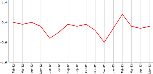 Core CPI Канады в мае м.м