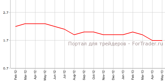 Core CPI США в мае г.г
